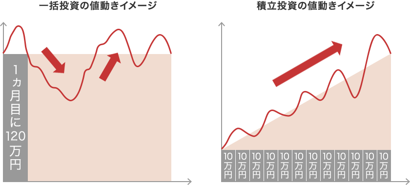 一括投資の値動きイメージと積立投資の値動きイメージ