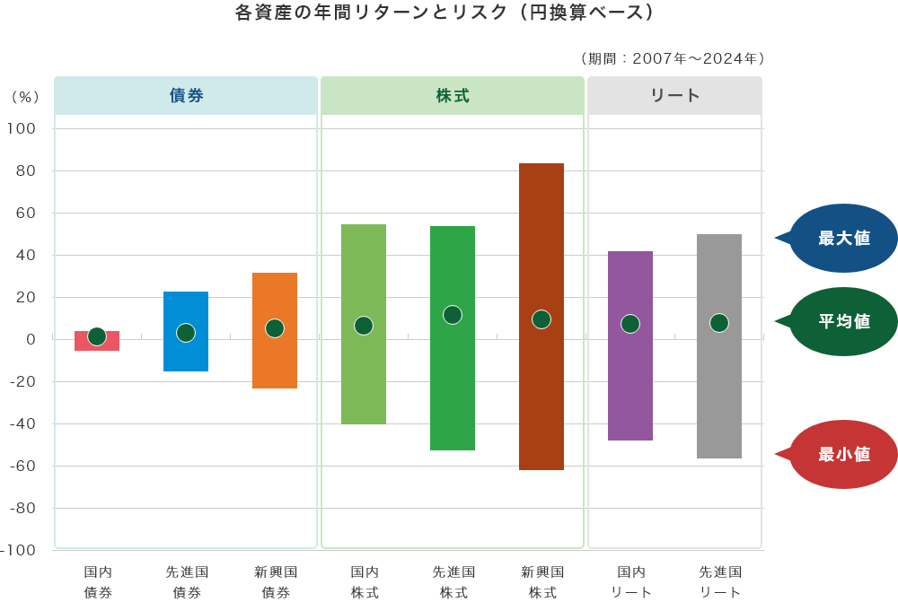 各資産の年間リターンとリスク（円換算ベース）（期間：2007年～2024年）