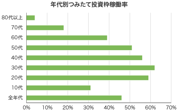 年代別つみたて投資枠稼働率