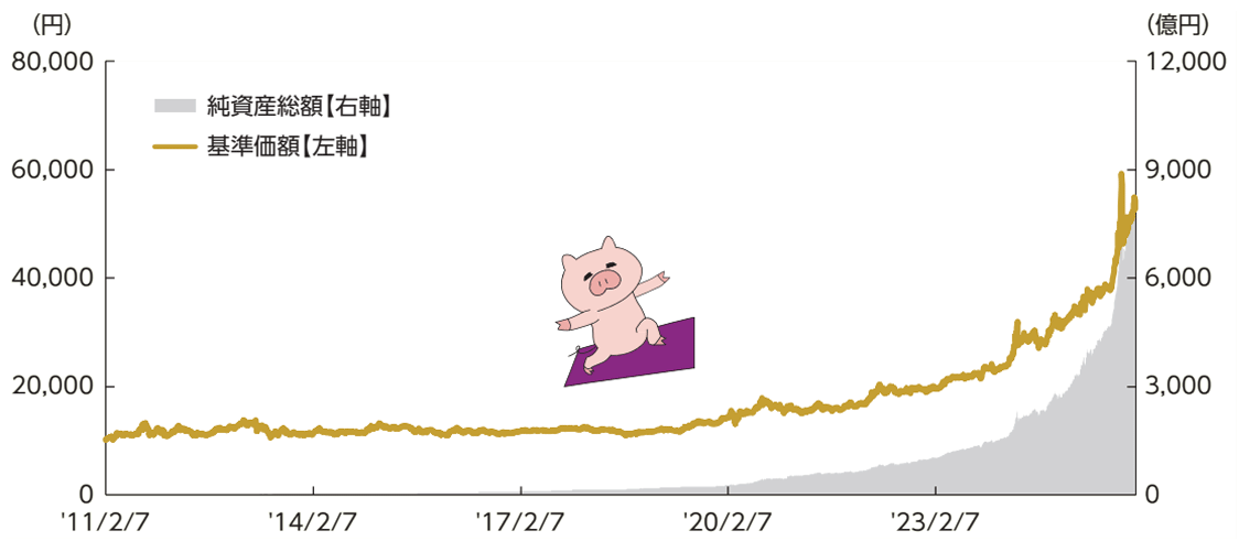 三菱ＵＦＪ 純金ファンド〈愛称：ファインゴールド〉 設定来のパフォーマンス （期間：2011年2月7日～2025年12月30日、日次）