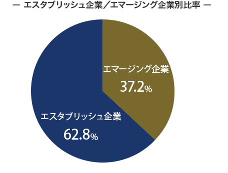 エスタブリッシュ企業／エマージング企業別比率