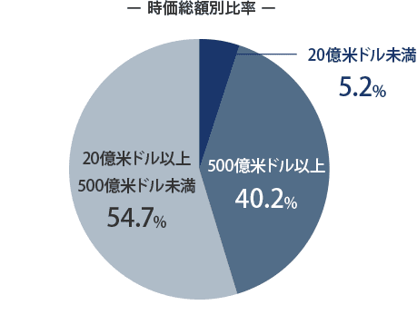 時価総額別比率