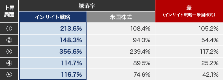 各上昇局面における騰落率