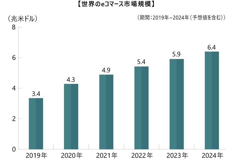 【世界のeコマース市場規模】