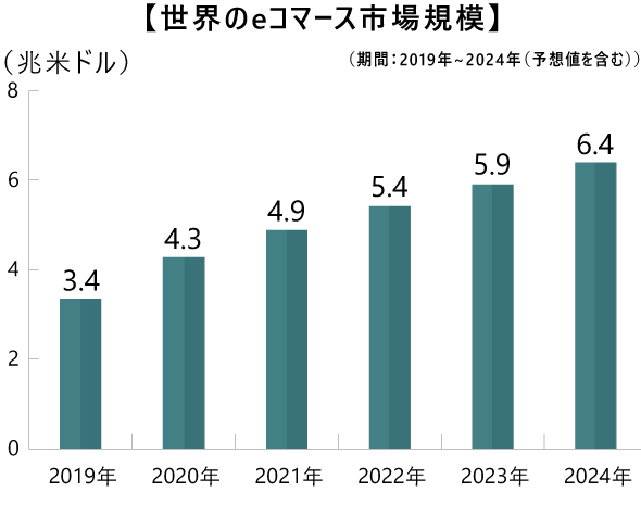 【世界のeコマース市場規模】