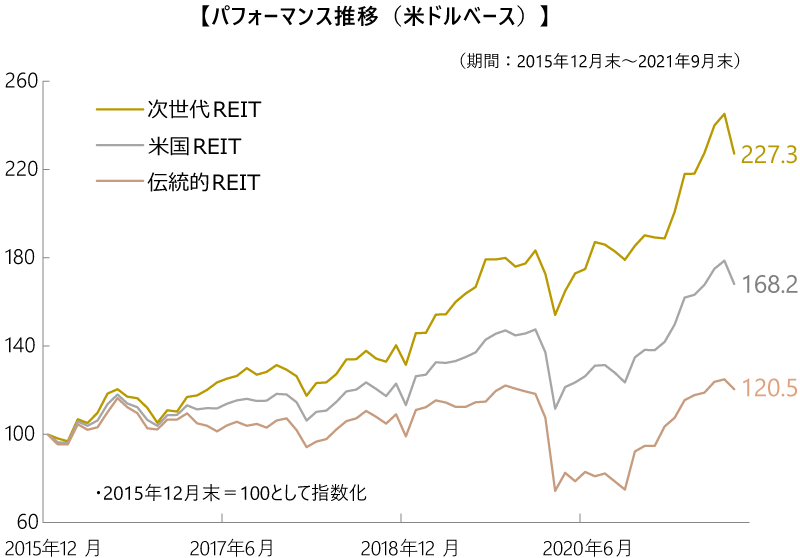 【パフォーマンス推移(米ドルベース)】
