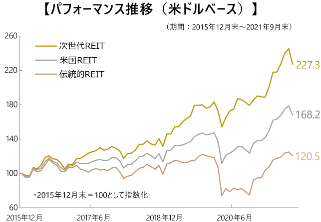 【パフォーマンス推移(米ドルベース)】