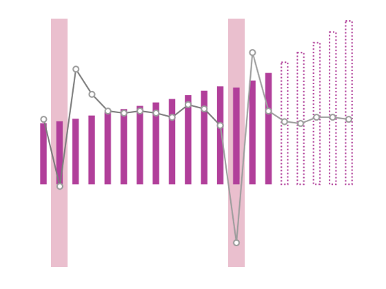 世界におけるビューティー市場>の成長率 リーマン・ショック時もプラス成長を維持