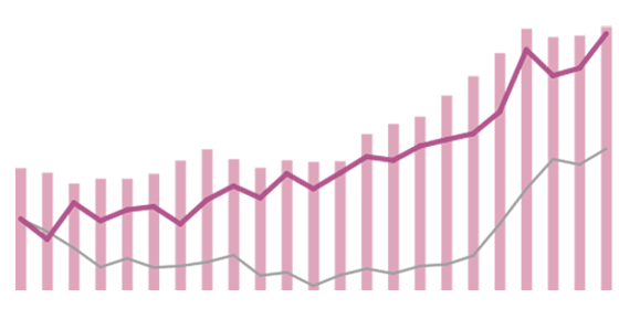 日本におけるビューティー関連支出と世帯収入および女性就業者数の推移