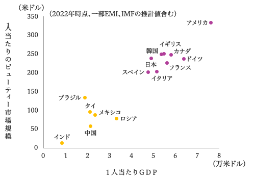 ビューティー市場規模とGDP ビューティー市場規模とGDP